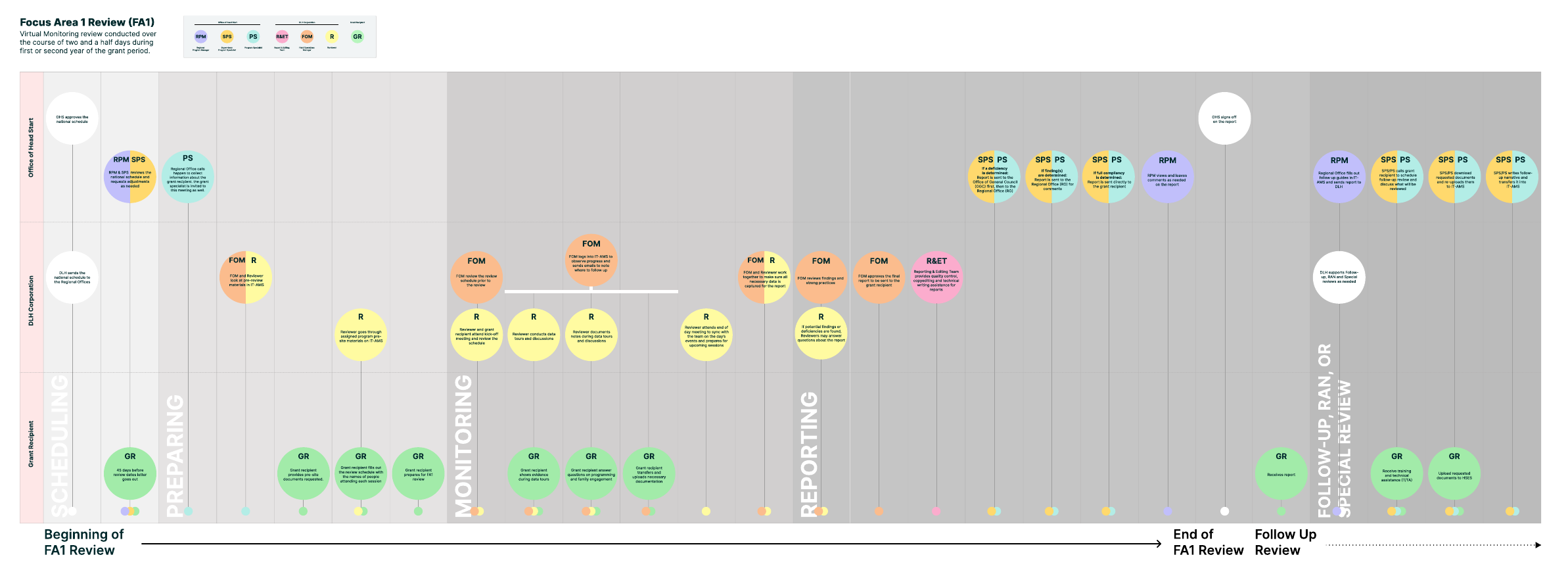 Focus Area 1 (FA1) review journey map: a virtual monitoring review conducted over two and a half days, mapped across Office of Head Start, DLH, and Grant Recipient swimlanes through scheduling, preparing, monitoring, reporting, and follow-up.