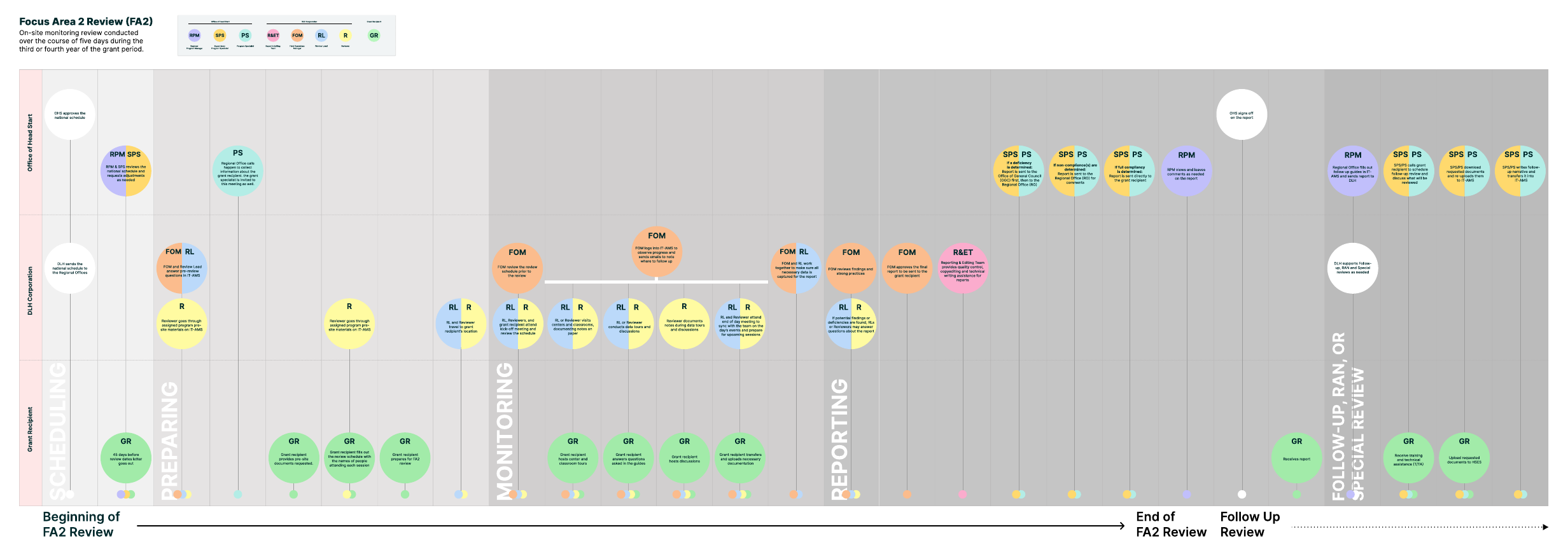 Focus Area 2 (FA2) review journey map: an on-site monitoring review conducted over five days, mapped across the same three swimlanes through scheduling, preparing, monitoring, reporting, and follow-up.